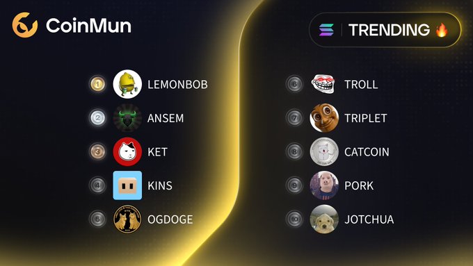 The image displays a "TRENDING 🔥" leaderboard from CoinMun featuring the top 10 Solana memecoins, with $LEMONBOB, $ANSEM, $KET, $KINS, and $OGDOGE in the top 5, followed by $TROLL, $TRIPLET, $CATCOIN, $PORK, and $JOTCHUA, matching the tweet's listed trending tokens and their associated Twitter handles.