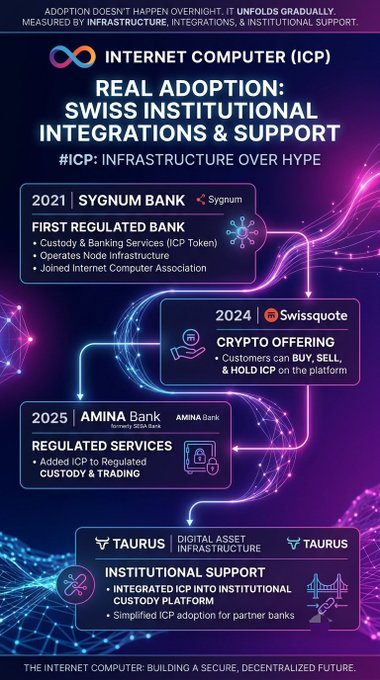 An infographic titled 'INTERNET COMPUTER (ICP) REAL ADOPTION: SWISS INSTITUTIONAL INTEGRATIONS & SUPPORT' with the hashtag '#ICP: INFRASTRUCTURE OVER HYPE', showing a timeline from 2021 (Sygnum Bank) to 2025 (AMINA Bank) highlighting regulated ICP custody and trading services with Taurus institutional support.