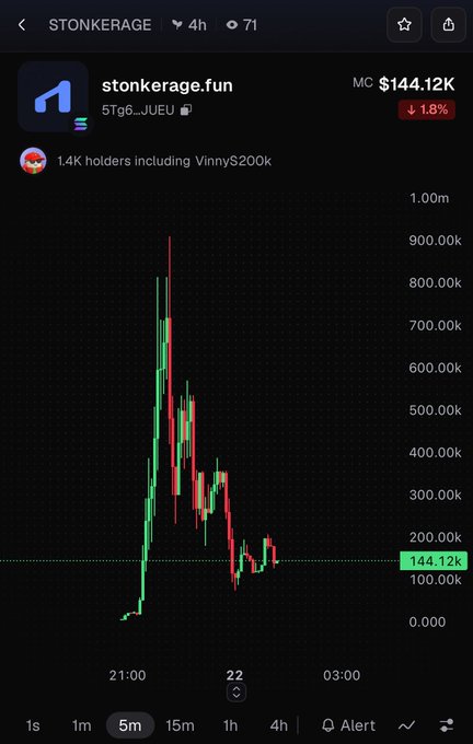 A cryptocurrency trading chart for 'stonkerage.fun' (STONKERAGE) shows a market cap of $144.12K with a sharp peak and decline pattern on a 5-minute timeframe.