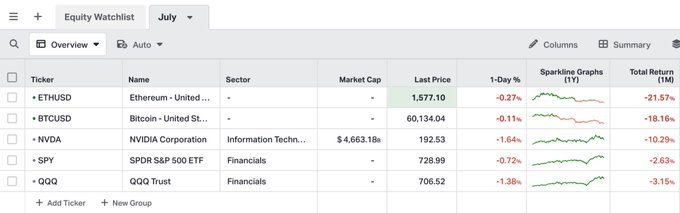 A stock watchlist dashboard showing all assets in the red for July: ETHUSD (-0.27%), BTCUSD (-0.11%), NVDA (-1.64%), SPY (-0.72%), and QQQ (-1.38%), illustrating the post's point that the sell-off spans crypto, AI stocks, and indices alike—consistent with broad risk-off liquidity withdrawal rather than any crypto-specific catalyst.