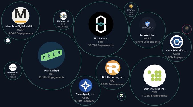 A bubble chart visualization comparing public Bitcoin mining companies by social engagement, featuring Hut 8 Corp (HUT, 16.63M), IREN Limited (IREN, 22.39M), Cipher Mining Inc. (CIPH, 11.26M), Riot Platforms (RIOT, 2.60M), and TeraWulf (WULF, 3.43M) alongside others like Marathon Digital (MARA), CleanSpark (CLSK), and Bitfarms (BITF) — visually highlighting the very miners (notably RIOT and WULF) pivoting toward AI infrastructure deals in the accompanying post.