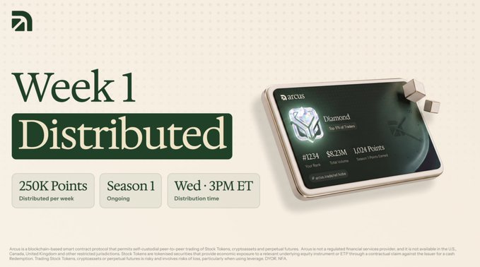 This promotional image for Arcus's Week 1 Distribution announces the launch of their points-based system, offering 250K points distributed weekly during Season 1, with Diamond tier holders (Top 1% of users) receiving 1,074 points—visually contextualizing why the poster received only 61 points amid heavy competition from ~10,000 traders.