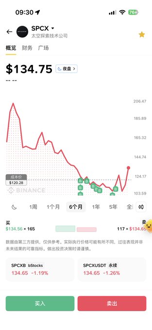 A smartphone screenshot from Binance shows the SPCX (太空探索技术公司 / SpaceX) stock trading page with a price of $134.75 and a downward-trending chart over 6 months.