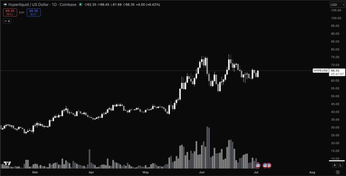 A daily candlestick chart of Hyperliquid (HYPE/USD) on Coinbase shows a strong rally from around $30 in March to highs near $70 in June, followed by consolidation between $60-$70 with the current price at $66.35 (+8.42%), supporting the post's claim that the uptrend remains structurally intact and constructive for further upside.