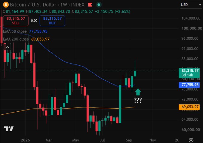 A weekly Bitcoin/USD chart showing BTC trading at $83,315.57 with a +2.65% gain, displaying key moving averages including the EMA 50 close at $77,755.95 (blue line) and EMA 200 close at $69,053.97 (orange line), with the recent price action suggesting potential support near the 50EMA level as noted in the analysis.