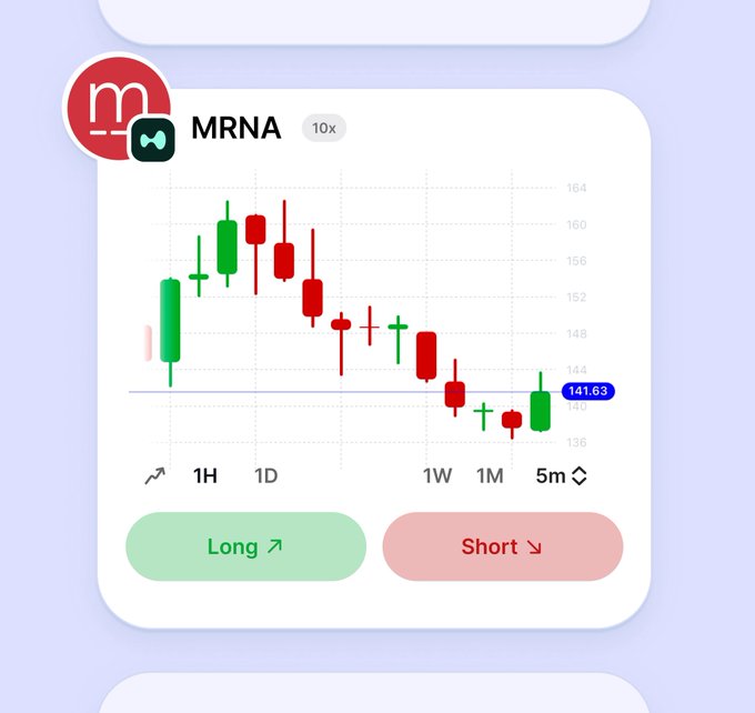 A trading interface displays a candlestick chart for MRNA (Moderna) showing a downward trend with the current price at 141.63, alongside Long and Short position buttons, complementing the post's announcement of Moderna's Phase 3 mRNA melanoma therapy results and the stock's onchain trading activity.