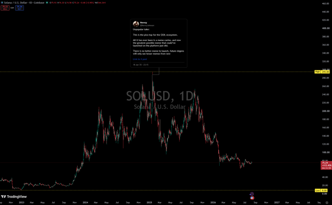 The image shows a daily chart of SOL/USD (Solana vs. U.S. Dollar) with a TradingView comment from "Ninety" discussing a potential pico bottom in altcoins, predicting one more leg down before stabilization on platforms like BYBIT and Binance, currently at $15.13 with a 1D change of -3.43%. The chart illustrates Solana's significant decline from highs near $280 down to current levels around $15, visually supporting the post's claim about crypto bottom formation.