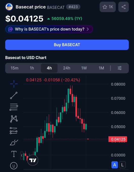 A cryptocurrency chart for BASECAT (#423) showing a price of $0.04125, up 56059.49% over 1 year, but down 20.42% on the 4-hour chart with a "Buy BASECAT" button.