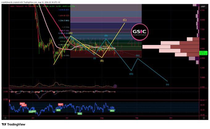 A complex TradingView chart with extensive technical analysis annotations, labeled points (A), (B), (C), (II), (III), (IV), and a 'GSIC' watermark.