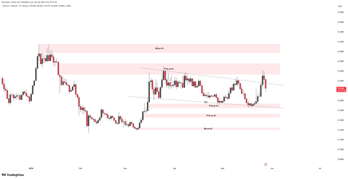 The image shows a chart with lines indicating a downward trend, specifically for Bitcoin over the past few months. The chart displays a red "U" shape, which suggests that the Bitcoin value has been decreasing over time. This information is relevant to the post where Fett says it's in the pattern and back when it was rejected. The image also provides context about how this pattern could progress and whether it might recover above 0.24 or not.