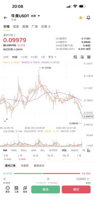 A cryptocurrency trading app displays the latest price for 牛来USDT at 0.09979, down 8.21%, with a candlestick chart and options to 做多 (long) or 做空 (short).