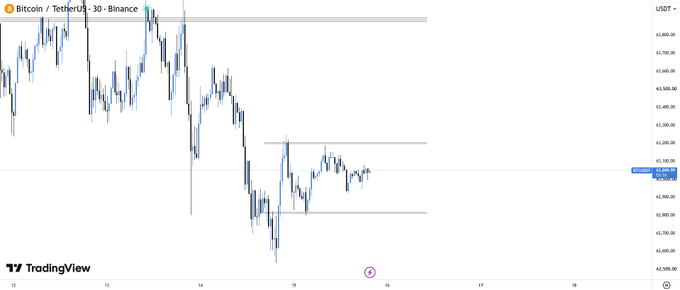 A 30-minute candlestick chart of Bitcoin/TetherUS (BTCUSDT) on Binance from TradingView, showing price movements between approximately 62,700 and 63,800 USDT with a current price marker around 63,140.