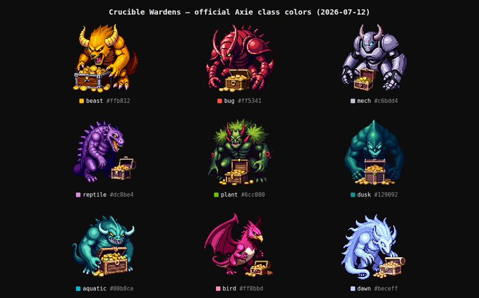 A character design sheet titled 'Crucible Wardens – official Axie class colors (2026-07-12)' showing nine monster types (beast, bug, mech, reptile, plant, dusk, aquatic, bird, dawn) with corresponding hex color codes.