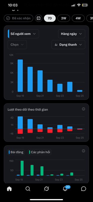 A mobile app screenshot displaying analytics charts in Vietnamese, including 'Số người xem' (Number of viewers), 'Lượt theo dõi theo thời gian' (Followers over time), and 'Bài đăng / Các phản hồi' (Posts/Reactions) with bar graphs tracking data from Sep 19 to Sep 25.