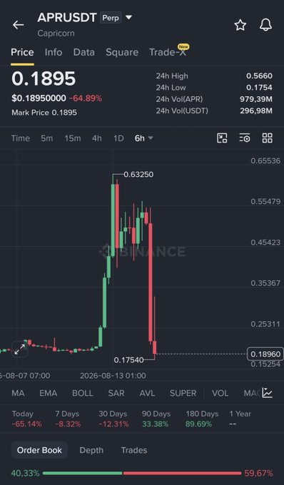 A cryptocurrency trading screen on Binance showing APRUSDT perpetual contract at a price of $0.1895, down -64.89%, with a candlestick chart showing a peak at 0.63250 and a low at 0.17540.