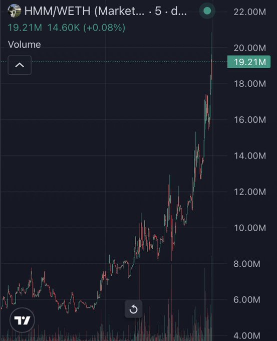 A TradingView chart for HMM/WETH on the Market (5-day timeframe) shows a dramatic uptrend in volume, climbing from around 4.00M to a peak of 22.00M, with current volume at 19.21M and price at 14.60K (+0.08%)—perfectly illustrating the post's hype about its "sexy" bullish momentum.