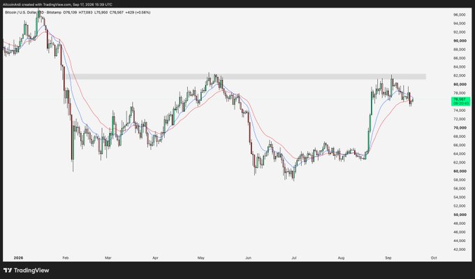 A daily BTC/USD candlestick chart from TradingView shows Bitcoin trading around $78,981 with moving averages, oscillating between roughly $57K and $98K across 2025. The chart visually supports the caption's claim, displaying the recent rejection near the $83K swing invalidation level and the broader bear-market range where the author advocates dollar-cost averaging.