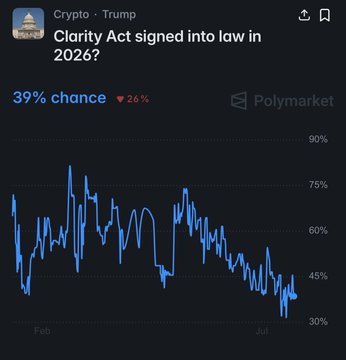 A Polymarket prediction chart titled "Clarity Act signed into law in 2026?" shows odds at 39%, down 26%, trending downward on a blue line graph from February to June. This visualizes Coinbase CEO Brian Armstrong's statement that the Clarity Act is ready for a vote, corresponding to the declining market odds.
