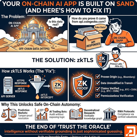 An infographic titled 'YOUR ON-CHAIN AI APP IS BUILT ON SAND (AND HERE'S HOW TO FIX IT)' that promotes a 'zkTLS' solution by 'Primus Labs / Kite AI' to provide 'ZK PROOF'.