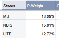 A spreadsheet snippet showing a stock portfolio table with columns for Stocks and P-Weight, listing MU at 18.09%, NBIS at 15.81%, and LITE at 12.72%.