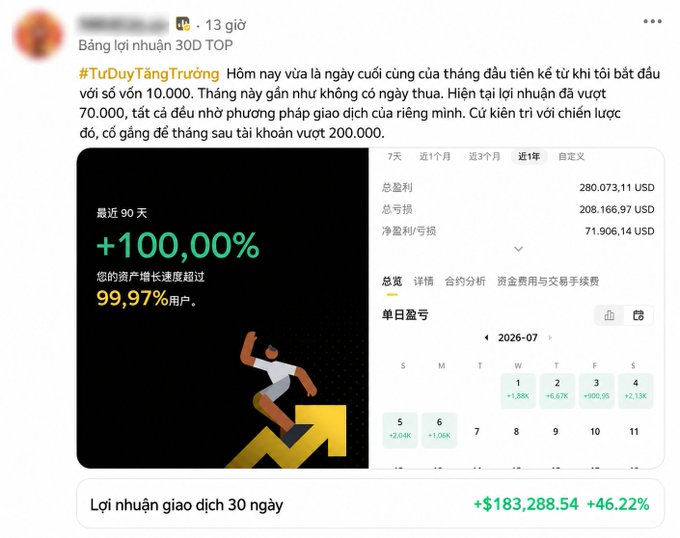 A Vietnamese social media post celebrating a 30-day TOP profit of +$183,288.54 (+46.22%) with a trading account showing +100.00% performance over the past 90 days, claiming to outperform 99.97% of users.