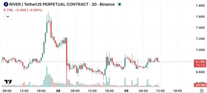 The image features a graph of the price of Bitcoin, which is displayed with a red line indicating the price range for that day. The price of Bitcoin seems to be fluctuating over time as the day progresses. However, instead of showing specific timestamps like $6.8 and $7.0, the graph only displays the overall trend of the price changes during the day. There is also a chart in the image with some additional text related to Bitcoin trading. It seems that someone might be discussing these Bitcoin prices or analyzing them as part of their trade analysis strategy. The post indicates the importance of being closely followed by those interested in trading Bitcoin, and it emphasizes the need for vigilance while monitoring price fluctuations.