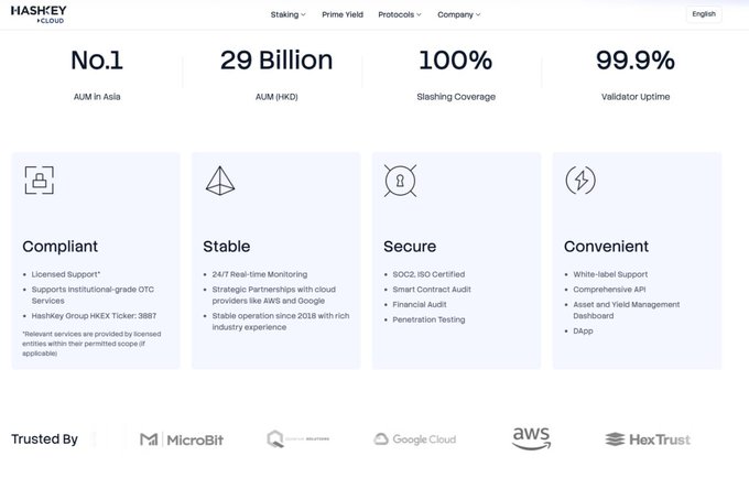 HashKey Cloud's website displays key validator credentials, including a 99.9% uptime and 29 Billion HKD in AUM, highlighting their reliability and compliance features to support the post's point about evaluating validator quality, security, and competitive 8% commission for $SUI staking.