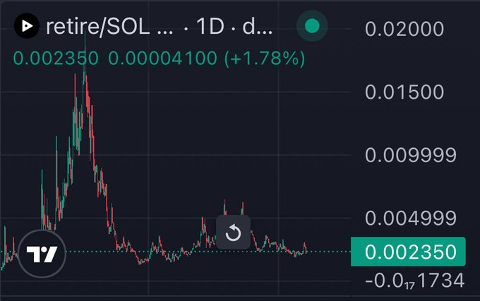 A cryptocurrency price chart for retire/SOL shows a current price of 0.002350 with a +1.78% gain, displayed on a daily timeframe candlestick chart with a TradingView logo.