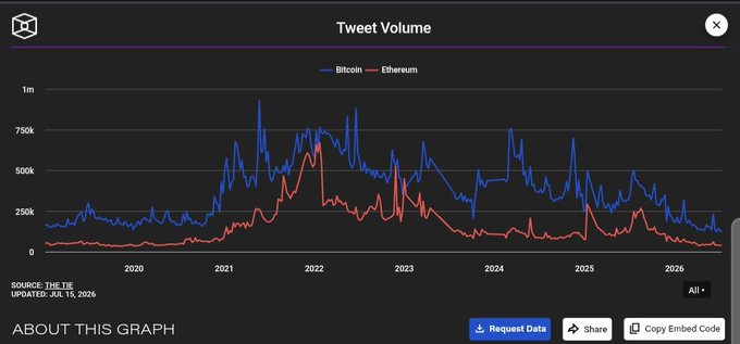 The image is a line graph titled "Tweet Volume" comparing mentions of Bitcoin (blue) and Ethereum (red) from 2020 to 2026, with both lines showing a decline to lows not seen since 2020, peaking around 2021-2022 near 750k-900k tweets. Updated July 15, 2026 and sourced from The Tie, the chart supports the post's claim that crypto Twitter engagement has fallen to 2020 levels, reinforcing the narrative that public interest and discussion of Bitcoin and Ethereum have dwindled to early-pandemic lows.