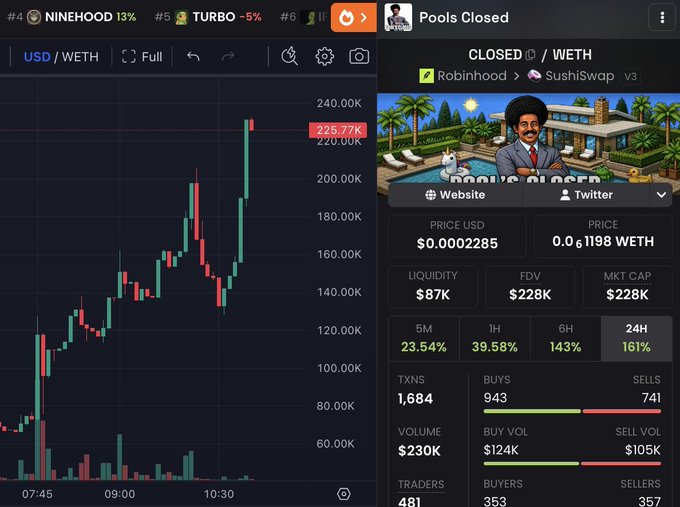 A trading interface showing a WETH/USD candlestick chart with prices climbing to 225.77K, alongside token statistics for 'CLOSED' on Robinhood/SushiSwap showing a 161% gain in 24H, FDV of $228K, and market cap of $228K.