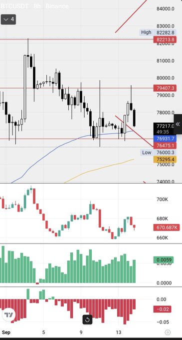 A BTCUSDT 4-hour Binance candlestick chart shows Bitcoin price at 77,217.6 (down 2.16%) after being rejected near the 82,282.8 high, sitting just above key support levels at 76,475.1, 76,000.3, and 75,299.4—visually reinforcing the post's claim of repeated rejection and upcoming market-maker manipulation ahead of the Clarity Act vote.