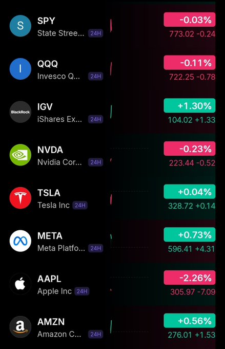 A stock market dashboard displays major tickers including SPY (-0.03%), QQQ (-0.11%), IGV (+1.30%), NVDA (-0.23%), TSLA (+0.04%), META (+0.73%), AAPL (-2.26%), and AMZN (+0.56%), highlighting the iShares Expanded Tech-Software ETF (IGV) as a standout gainer amid broader market mixed performance. The image supports the post's claim of a software comeback by visually emphasizing IGV's +1.30% gain over other tech tickers on a 24-hour timeframe.