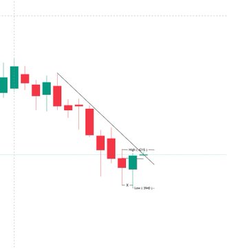 A financial candlestick chart showing a strong downtrend with red and green candles, overlaid with diagonal trendline annotations and technical analysis text.