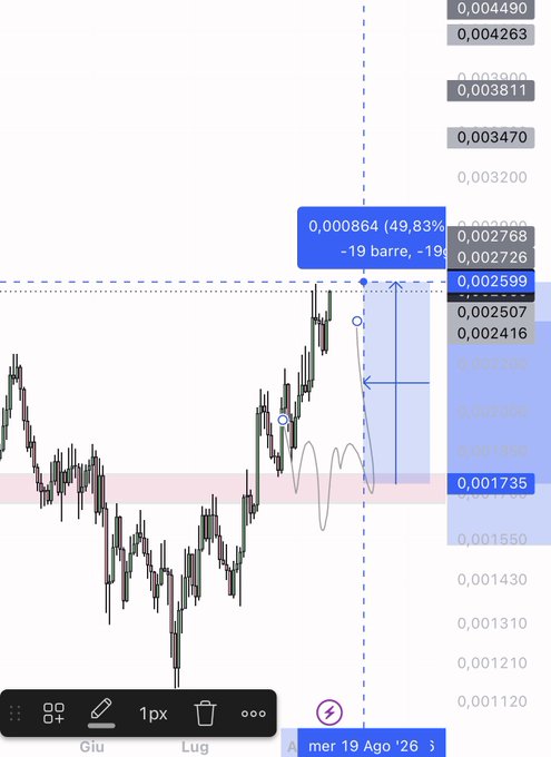 A TradingView chart of $PUMP shows a clean bullish setup with a short position trigger at 0.000864, displaying a +49.83% gain (-19 barre, -19% on the indicator), which the poster highlights as a perfectly executed trade resulting in over 50% profit.