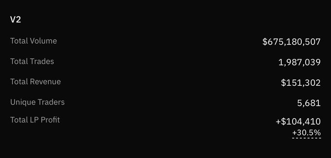 A dark-themed statistics dashboard labeled 'V2' showing 'Total Volume $675,180,507', 'Total Trades 1,987,039', 'Total Revenue $151,302', 'Unique Traders 5,681', and 'Total LP Profit +$104,410 +30.5%'.