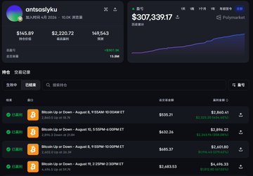 A dashboard for 'antosalyku' shows trading statistics including $145.89, $2,220.72, and 149,543 trades, with a Polygon's total value at $307,339.17 and a list of 'Bitcoin Up or Down' transactions.
