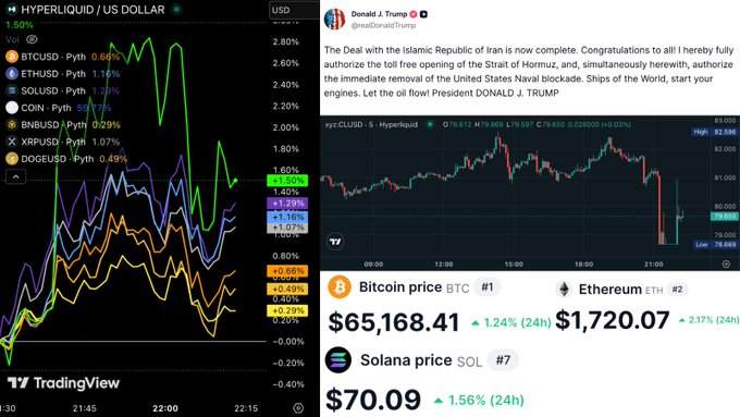In this image, there are two screens displaying financial charts for Bitcoin prices and Etherum cryptocurrency values. The screen at the top shows a graph with Bitcoin price fluctuations over time, while the bottom screen displays Etherum's price movement against Bitcoin, indicating that the cryptocurrency has indeed outperformed Bitcoin in terms of value. This scenario suggests that the crypto market might be witnessing growth or improvement due to the collaboration between the United States President and Iran on a peace deal.