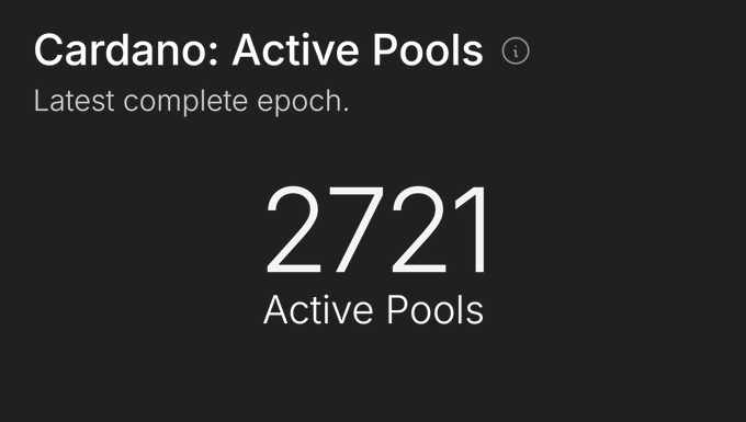 The image displays a dashboard titled "Cardano: Active Pools" with the number 2721 prominently shown, representing the count of active staking pools. This visually reinforces the post's insight that Cardano ($ADA) has surpassed 2,700 active staking pools per Blockworks data.