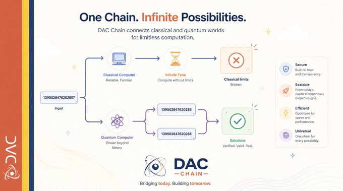 An infographic titled 'One Chain. Infinite Possibilities.' explaining DAC Chain's connection between classical and quantum computing, branded with the DAC Chain logo.