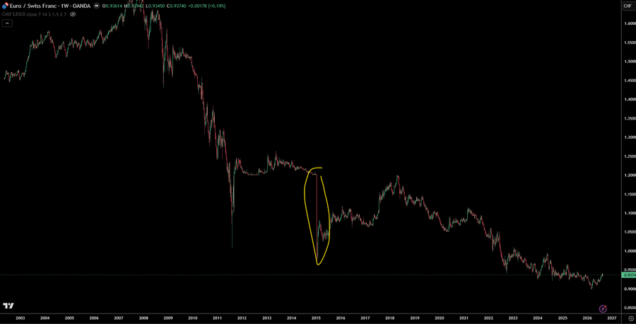 A weekly EUR/CHF chart on OANDA showing a sharp 2015 breakdown circled in yellow, illustrating the post's point about unexpected moves in major currency pairs—analogous to the yen flash move—that dwarfs Bitcoin's volatility in scale and impact.