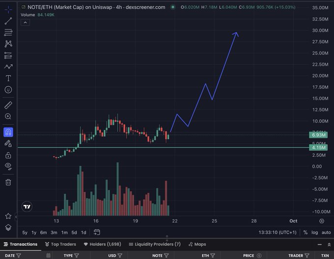 A cryptocurrency trading chart on dexscreener.com showing 'NOTE/ETH (Market Cap) on Uniswap - 4h', with the price at 6.93M, up 15.03%, and a hand-drawn blue arrow pointing upward.