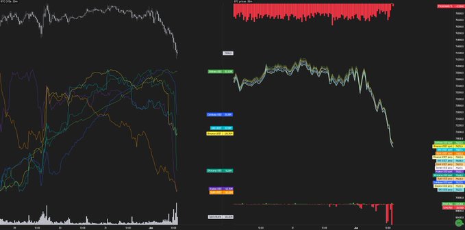 The image shows two stock market analysis screens with various colored lines representing price changes, one on each screen. Both displays are set against a black background. The left screen depicts an upward trend of Bitcoin, while the right screen indicates a downward movement in Bitcoin's value. 

In addition to Bitcoin, the screens also display other crypto exchanges like Coinbase, Kraken, and Bitstamp with similar price trends displayed on their respective charts. The image suggests that these exchanges are experiencing fluctuations in stock prices, with people possibly selling off their positions due to market conditions or engaging in a full exit strategy from some exchanges but not others.