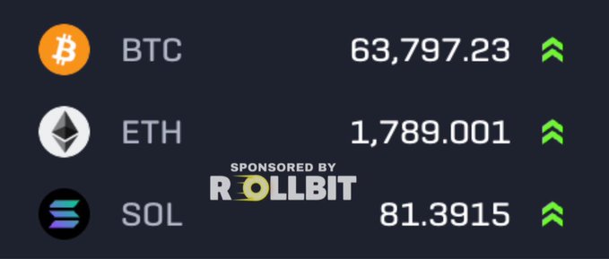 A crypto price tracker displays BTC at $63,797.23, ETH at $1,789.001, and SOL at $81.3915, all showing upward green arrows alongside a "Sponsored by Rollbit" banner. The image visually supports the post's bullish prediction of a market bottom and upcoming all-time highs by showing all three major cryptocurrencies trending upward.