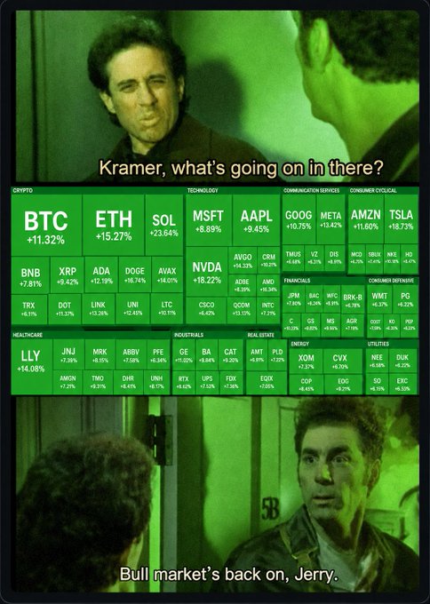 A Seinfeld meme featuring Kramer and Jerry with a stock market overlay showing crypto tickers like BTC +11.32%, ETH +15.27%, SOL +23.64%, and tech stocks MSFT +8.89%, AAPL +9.45%, with captions 'Kramer, what's going on in there?' and 'Bull market's back on, Jerry.'