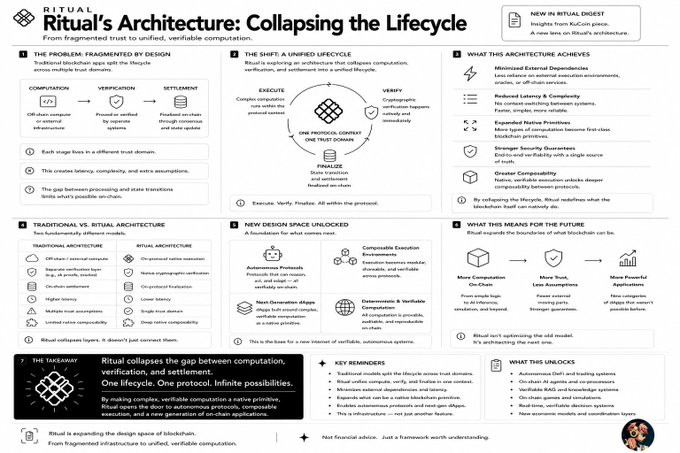Infographic from Ritual titled 'Ritual's Architecture: Collapsing the Lifecycle,' detailing their shift from fragmented blockchain design to a unified lifecycle with sections on problem, architecture, and future implications.