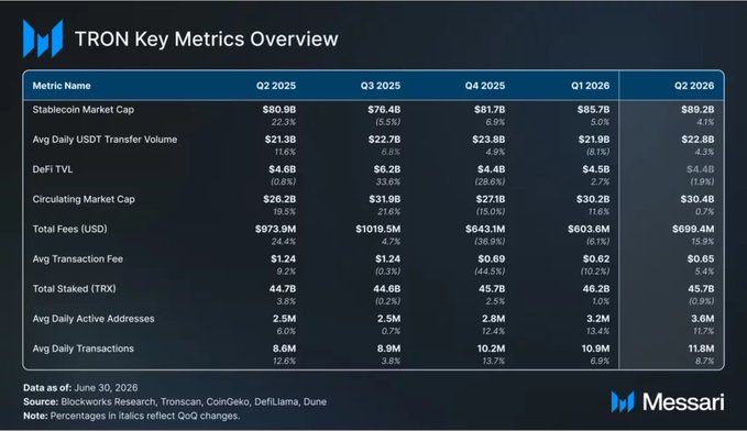 A TRON Key Metrics Overview table from Messari displaying quarterly data from Q2 2025 to Q2 2026 for metrics including Stablecoin Market Cap ($80.9B-$89.2B), Avg Daily USDT Transfer Volume, DeFi TVL, Circulating Market Cap, Total Fees, Avg Transaction Fee, Total Staked (TRX), Avg Daily Active Addresses, and Avg Daily Transactions, sourced from Blockworks Research, TronScan, CoinGecko, DefiLlama, and Dune.