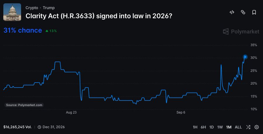 A Polymarket prediction chart shows a 31% chance (up 13%) that the Clarity Act (H.R.3633) will be signed into law in 2026 by December 31, 2026, with the probability trending upward after a mid-September spike. The chart, with $16,265,245 in volume, visually reflects the post's headline that Clarity Act odds jumped to 31% following Trump's agreement to ethics provisions.