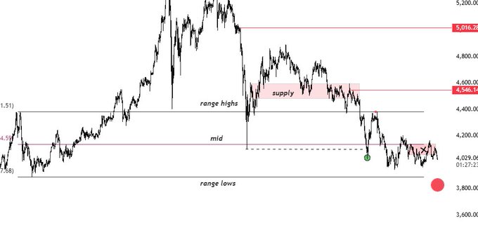 A gold ($GOLD) price chart displays a ranging market structure with key levels including range highs near 5,016.28, a mid-level around 4,343.74, range lows near 3,800, and a marked supply zone at 4,540.74, with a red dot on the right side indicating an updated key price level.