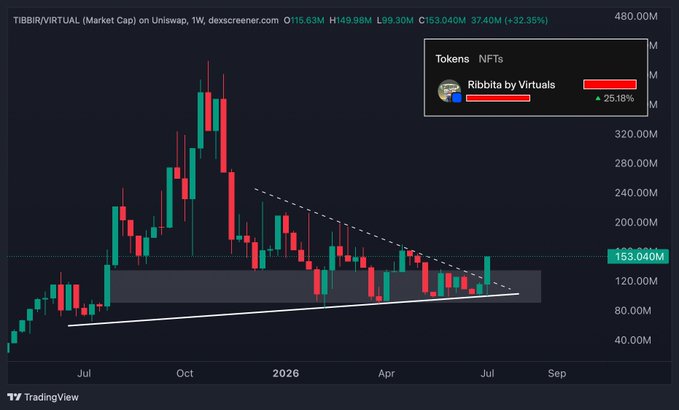 A weekly TradingView chart showing TIBBIR/VIRTUAL market cap on Uniswap with a bullish breakout from a descending triangle pattern, currently at 153.04M (+32.35% on the week). The post celebrates an early bottom entry on the token "Ribbita by Virtuals" that has now broken out of consolidation, supporting the caller's claim of profiting from stalking the shared analyst.