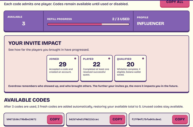 A referral/invite code dashboard for 'Everdraw' showing 3 available codes, 2/3 refill progress used, Influencer profile tier, with invite impact stats: 29 Joined, 22 Played, 20 Qualified, and three copyable invite codes listed below.
